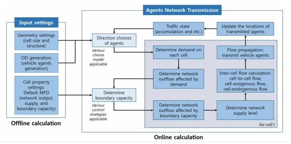 Framework of the simulation