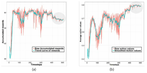 (a) Episodic accumulated rewards; (b) Episodic average action values