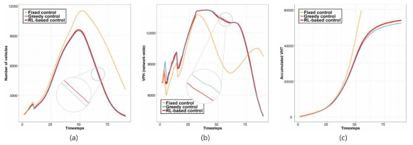 (a) Vehicle accumulation of network 5; (b) Network outflow of network 5; (c) Total travel time of the whole network