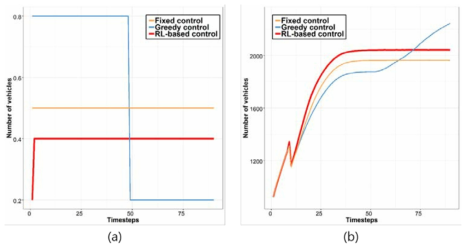 (a) Chosen action values; (b) Vehicle accumulation of network 5