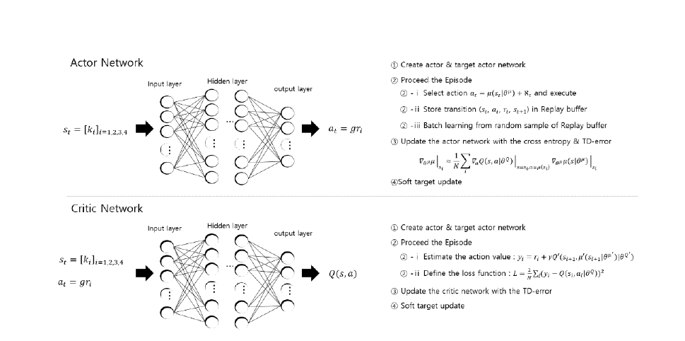 The roles of actor and critic network