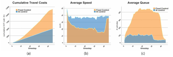 Evaluation results of (a) Total travel time; (b) Average speed; (c) Average queue length