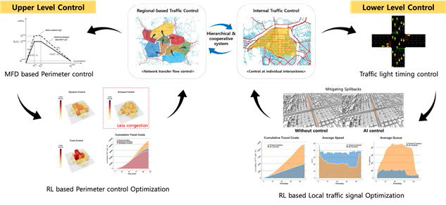 Integration of the two different leveled signal control algorithms