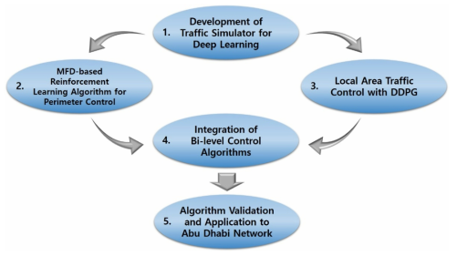 The framework of the research project