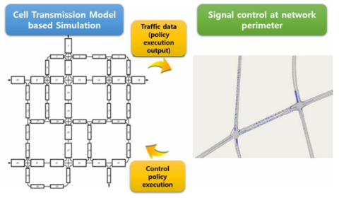 Cells-based traffic simulation and the role of simulation in signal control