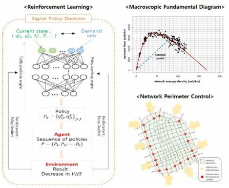 MFD-based road network analysis and reinforcement learning for traffic control