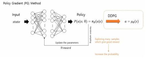 The concept of deterministic policy gradient method