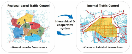 Integration of regional-based control and internal traffic control