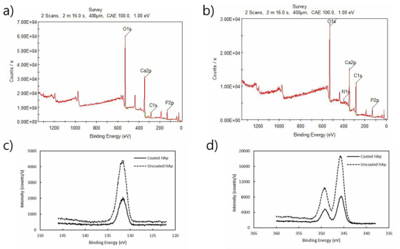 Full spectrum XPS of (a) uncoated HAp and (b) coated HAp, and the normalized comparison of the (c) phosphorus and (b) calcium element scan