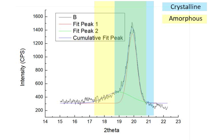 An example of how peaks were separated using the Microcal Origin software, where Fit Peak 1 is the crystalline peak and Fit Peak 2 is the amorphous peak