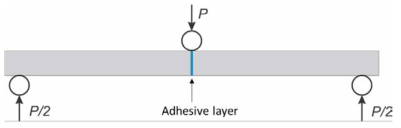 Diagram of bending test