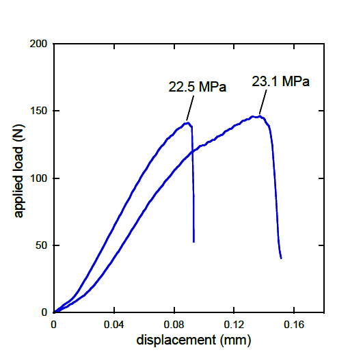 Bending test result