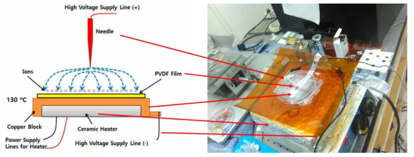 The diagram of (a) a corona poling device, and (b) laboratory setup used for corona poling. The diagram is altered and reprinted with permission from