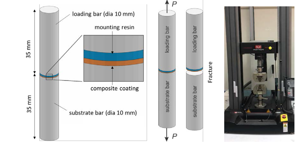 (a) Sample preparation, (b) schematic diagram and (c) Intron UTM 5969 testing machine for bonding strength measurement