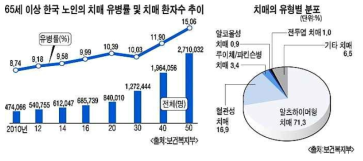 국내 치매환자수 추이와 치매 유형별 분포도