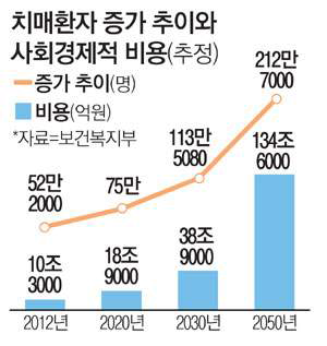 치매로 인해 예상되는 사회비용