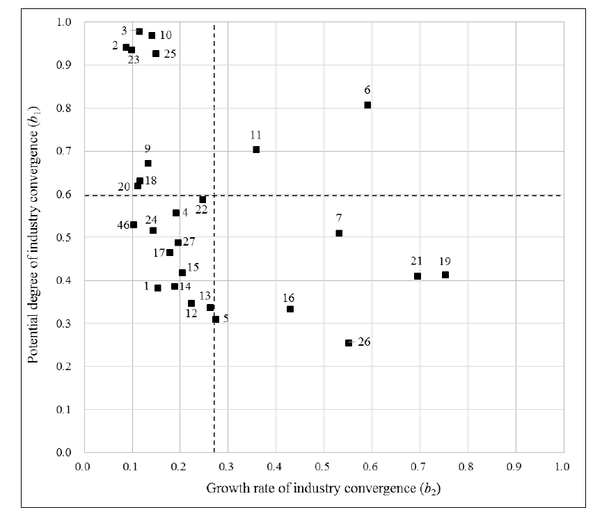 Dispersion of convergent-industry pairs by potential degree (b1) and growth rate (b2) of industry convergence. (Note: only where coefficients b1 and b2 are both significant; each number represents a convergent-industry pair as shown in Table 3.)