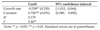 OLS regression result of a relationship between the growth rate and the potential degree of convergence