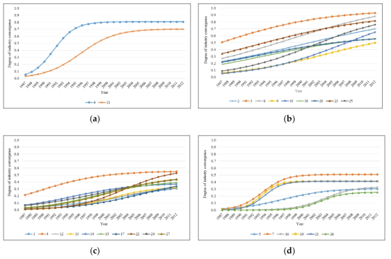 Diffusion patterns of convergent-industry pairs. (a) Pairs in the first quadrant; (b) Pairs in the second quadrant; (c) Pairs in the third quadrant; (d) Pairs in the fourth quadrant. (Note: The numbers in the legend refer to the corresponding industry pairs as shown in Table 3.)