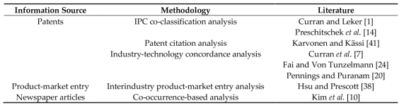 Methods of measuring industry convergence in the literature