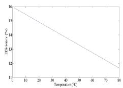 온도에 따른 PV 셀 효율