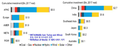 세계 지역별·아시아 국가별 신규 발전 설비 투자 규모(2018-2050)