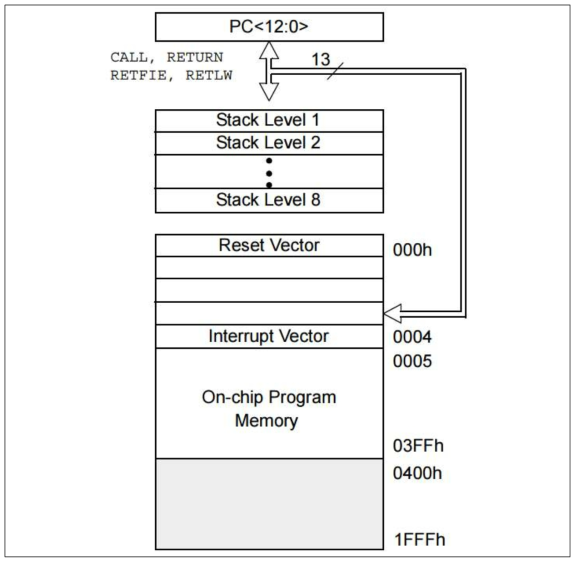 Program memory map and Stack