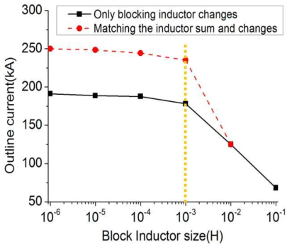 Block inductor 변화에 따른 외부 전류 크기