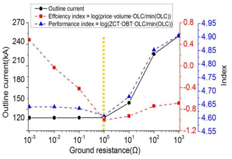 Ground resistance 크기에 따른 효율지표와 성능지표