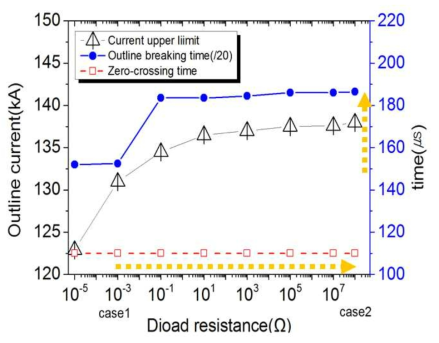 Diode resistance의 변화에 따른 외부 전류와 차단시간 (case 1과 case 2)
