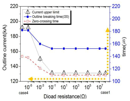 Diode resistance의 변화에 따른 외부 전류와 차단시간 (case 1과 case 3)