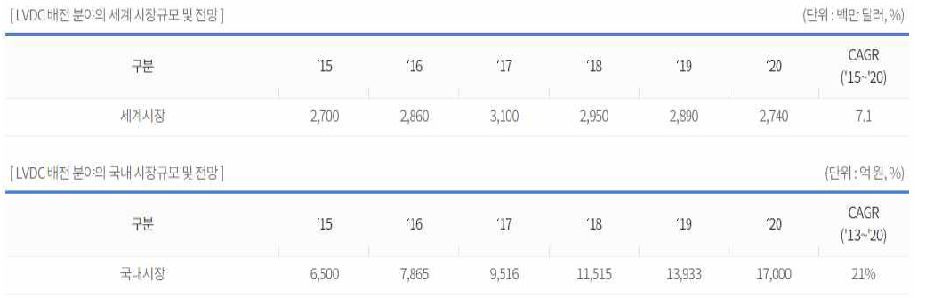 LVDC 세계 및 국내 시장 규모 및 전망