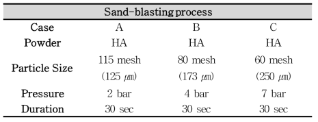표면거칠기 향상을 위한 Sand-blasting 공정조건 제어