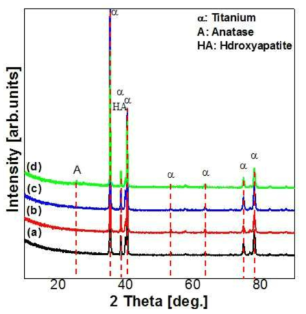 XRD 분석 결과 (a) 1st nanotube (b) 2nd nanotube (c) 3rd nanotube (d)3rd nanotube + (5ions) PEO