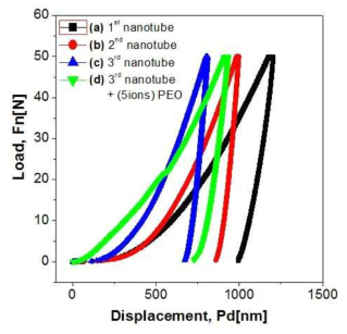 각 조건별 나노인덴터 분석 결과 (a) 1st nanotube (b) 2nd nanotube (c) 3rd nanotube (d) 3rd nanotube + (5ions) PEO