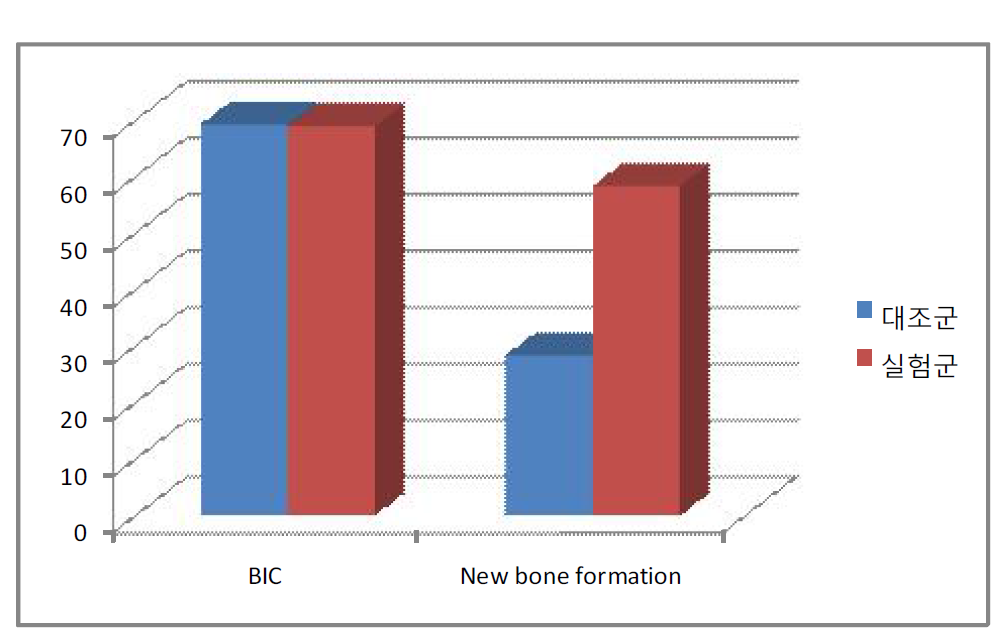 무처리 임플란트과 5-ion 표면처리 임플란트에서 측정한 BIC 및 신생골 형성비율