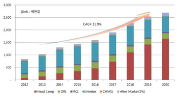 자동차 LED 시장전망 (2012년 ~ 2020년)