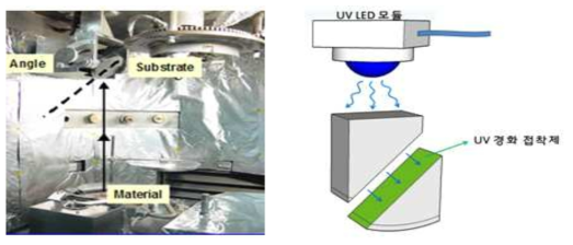이온 빔 보조 증착법을 이용한 박막코팅 및 UV경화 접합법