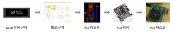 디스플레이 모듈 개발 플로우