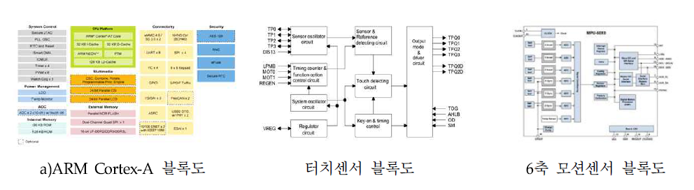 임베디드 보드 주요 기능별 블록도 예시