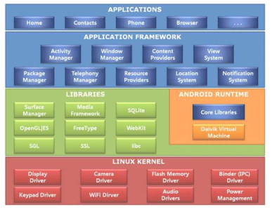 Android platform components