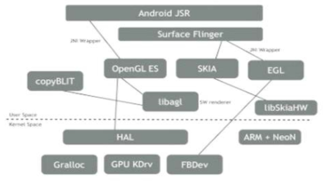 Android graphic architecture