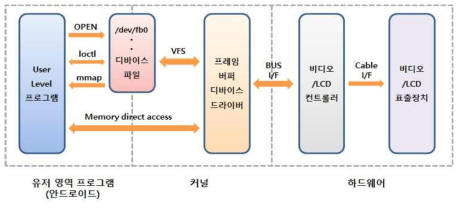 프레임 버퍼의 제어 구조