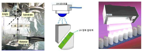 UV 경화 접착 개략도 및 UV 경화기