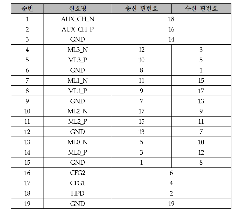 Display Port 핀 배열