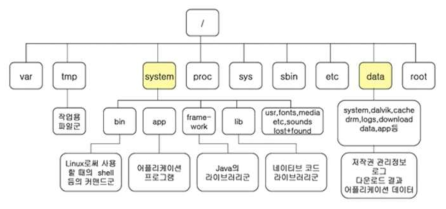 안드로이드 파일시스템 구조