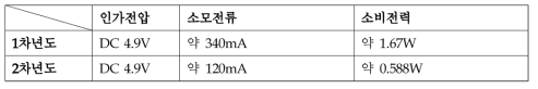 메인보드 소비전력 측정표