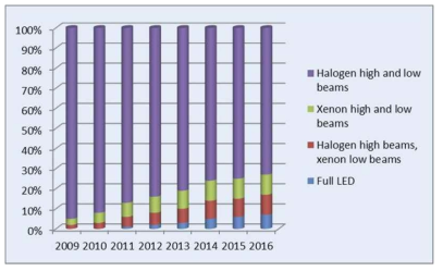 기존 필라멘트 전구대비 자동차용 전조등용 LED 적용 비율