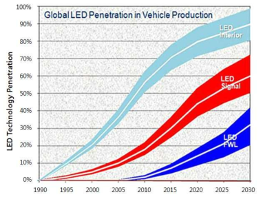 세계 자동차 조명부품에서 LED 점유율 전망
