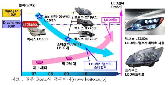 일본의 LED 헤드램프 저소비 전력화를 위한 LED기술 개발 현황